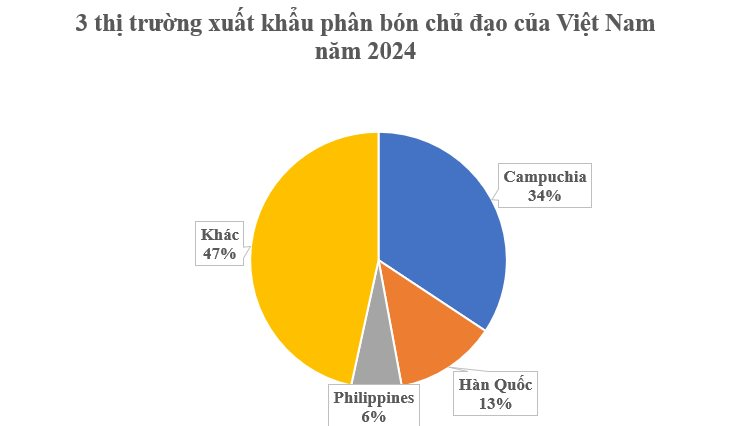 Biểu đồ